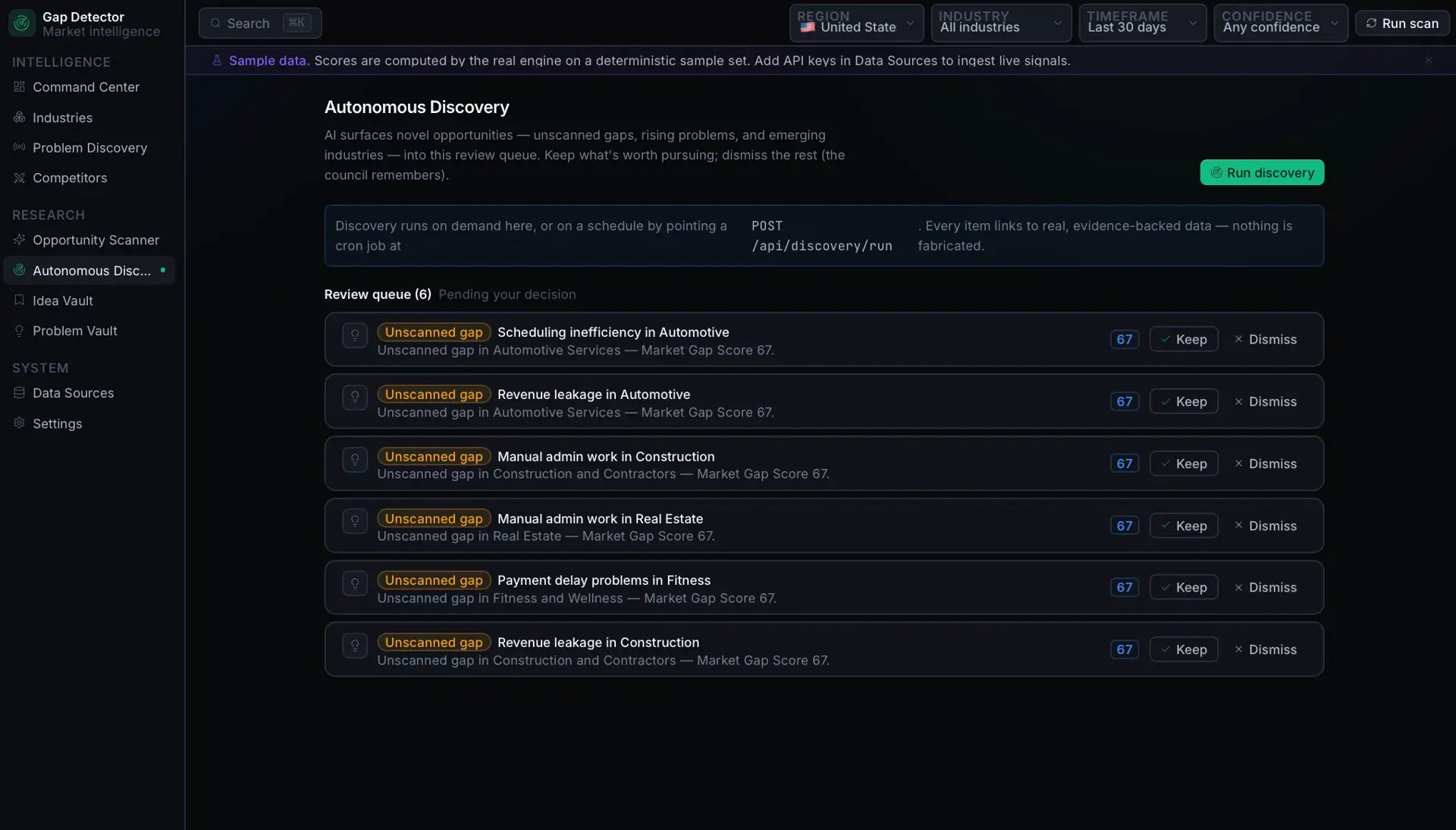 Autonomous Discovery review queue of six AI-surfaced unscanned gaps, each with a market gap score of 67 and Keep or Dismiss buttons.