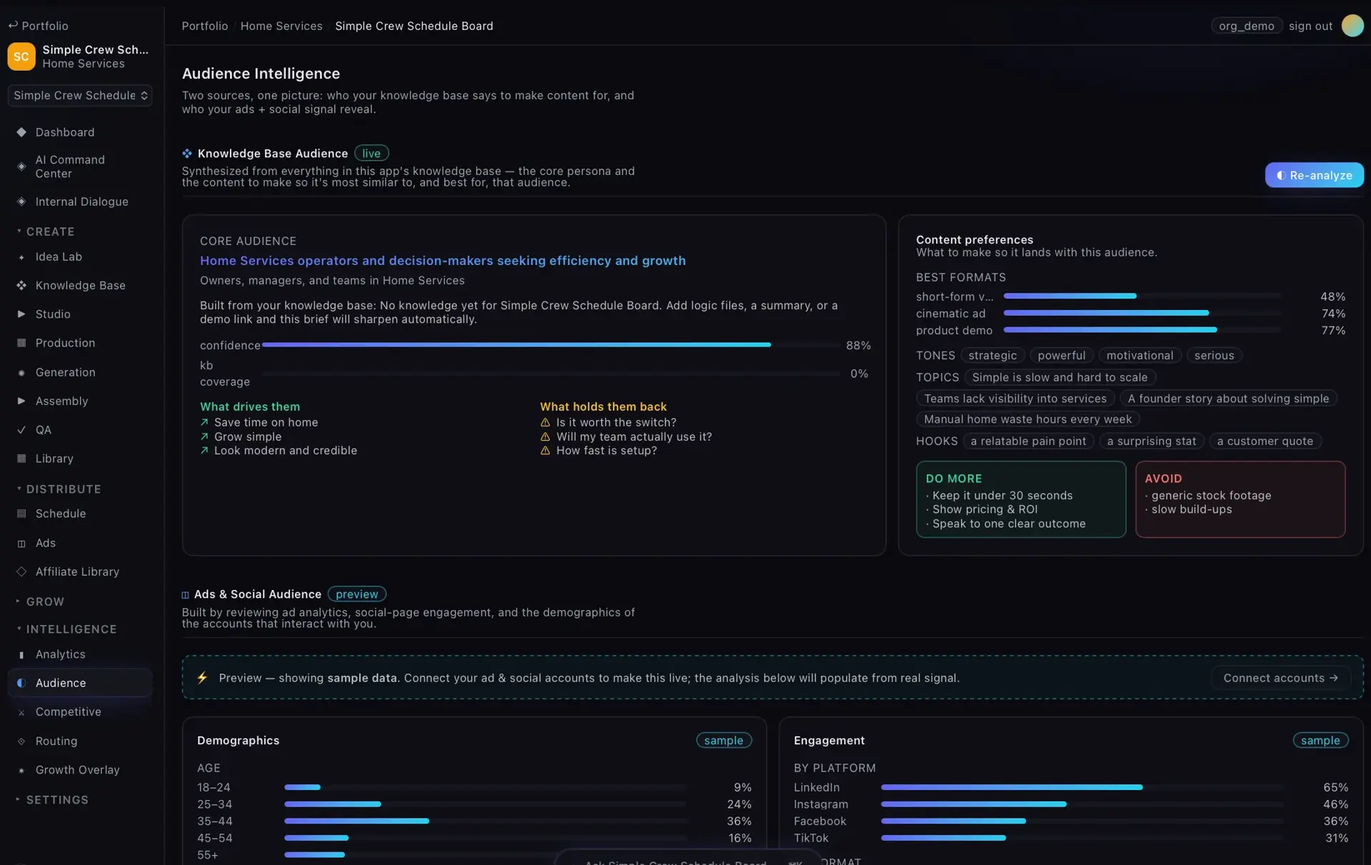 Audience Intelligence showing knowledge-base core audience with confidence bars, content preferences, and sample ads/social demographics.