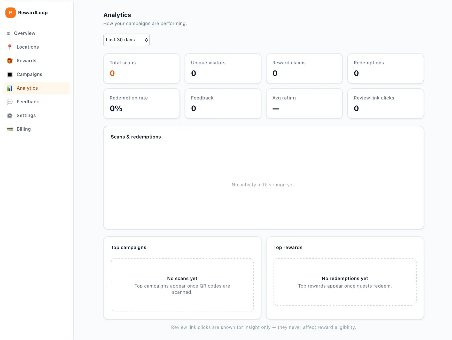 RewardLoop Analytics page with zeroed metric tiles for scans, visitors, claims, redemptions, and ratings, and an empty scans-and-redemptions chart reading no activity.