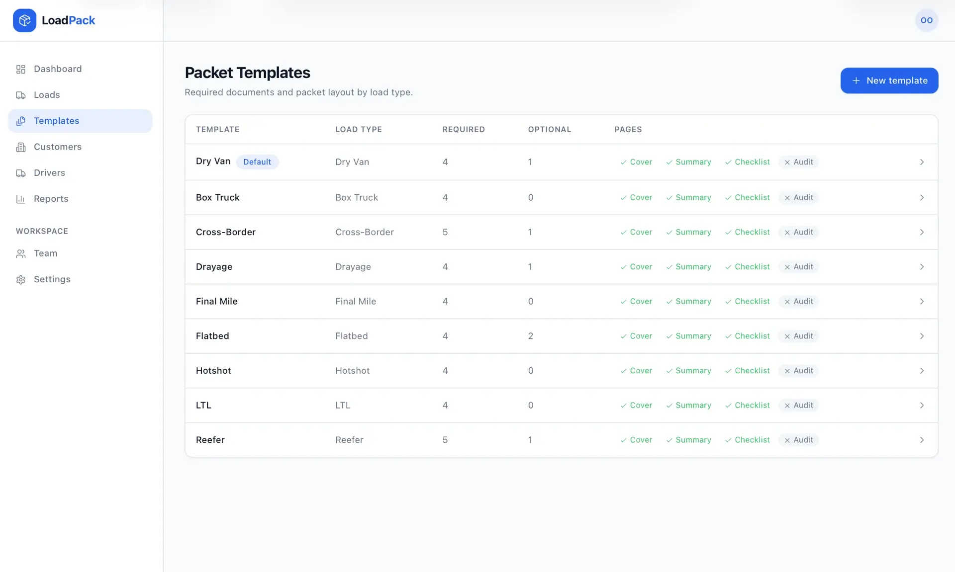 Packet Templates table listing document packet layouts by load type (Dry Van, Box Truck, Cross-Border, and more) with required, optional, and page columns.