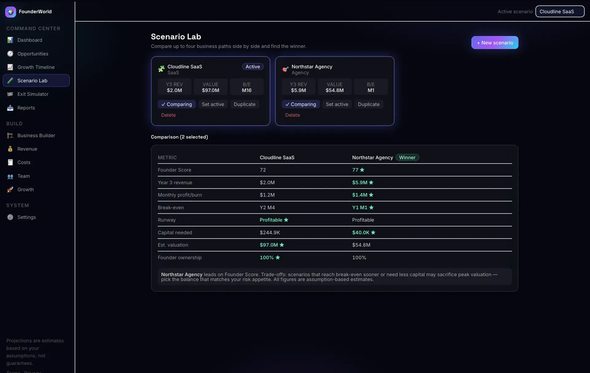 Scenario Lab comparing Cloudline SaaS and Northstar Agency side by side across founder score, revenue, break-even, capital, and valuation, with Northstar the winner.