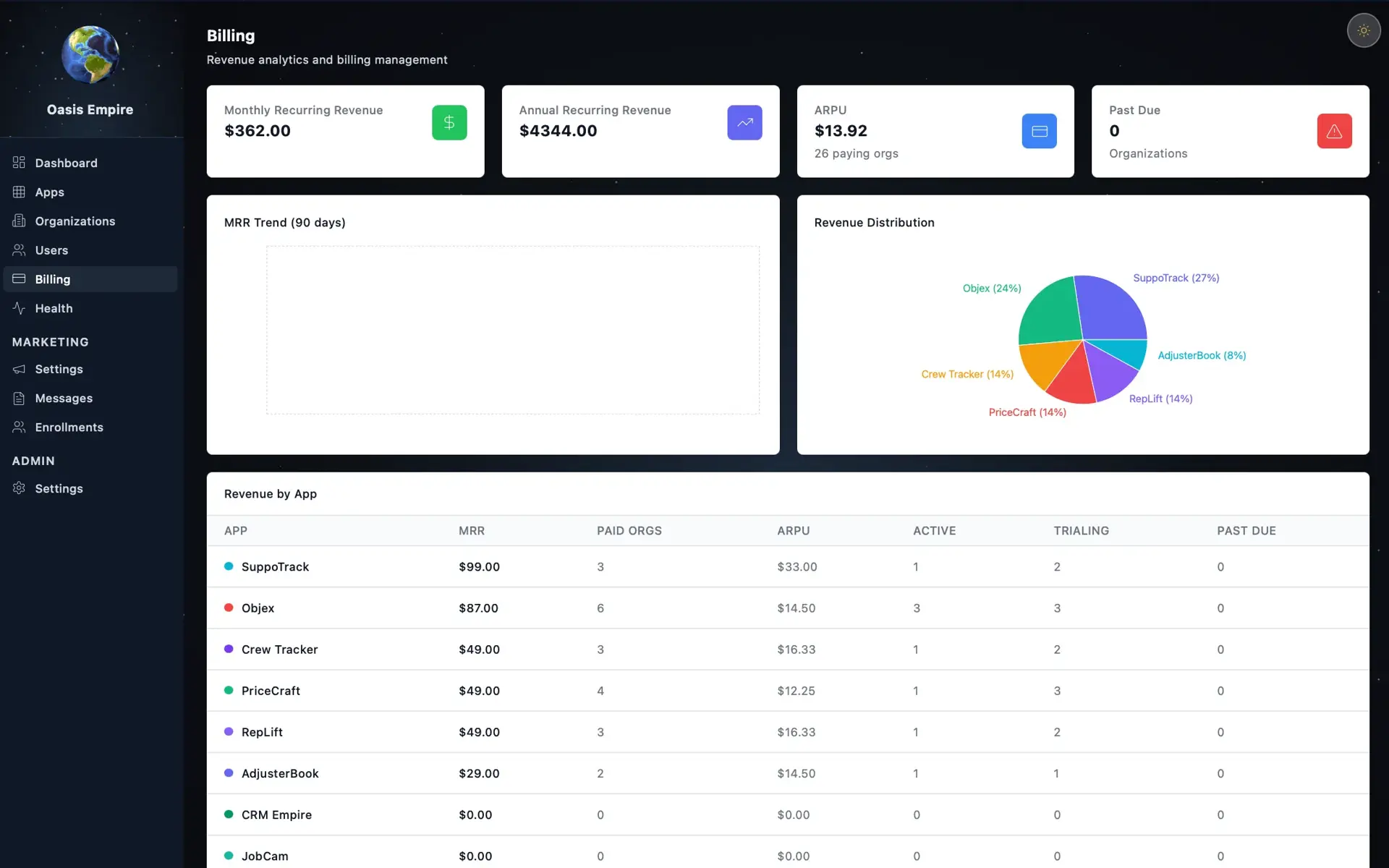 Billing dashboard with $362 MRR, $4,344 ARR, empty MRR trend chart, a revenue-distribution pie by app, and a revenue-by-app table.