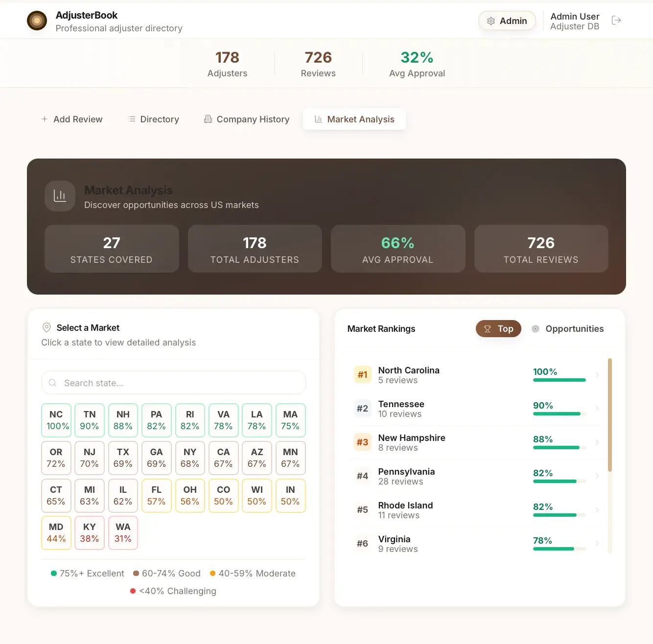 AdjusterBook Market Analysis with a US-state approval-rate grid and a market rankings list led by North Carolina at 100%.