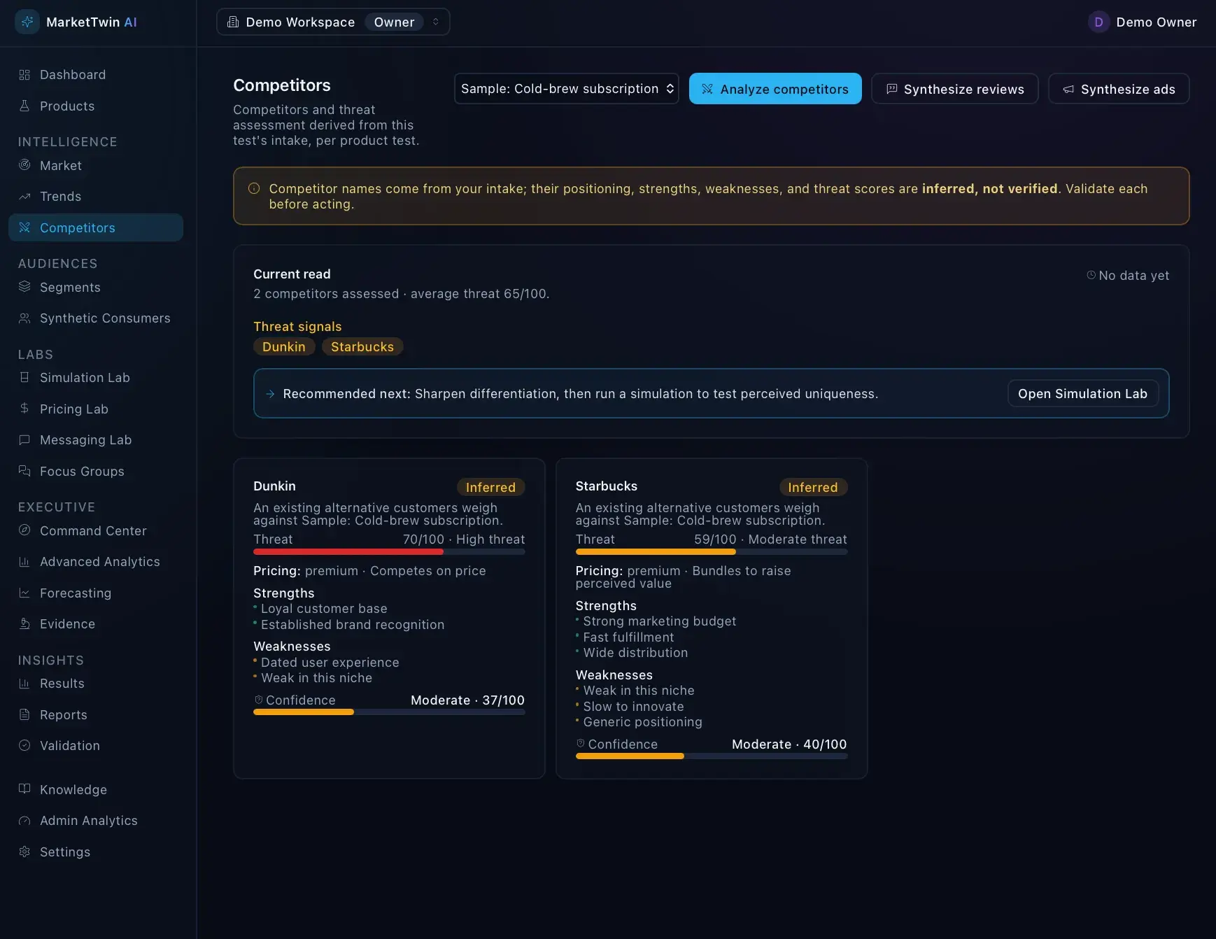 MarketTwin Competitors page assessing Dunkin and Starbucks as inferred threats with threat scores, pricing, strengths, weaknesses, and confidence levels.