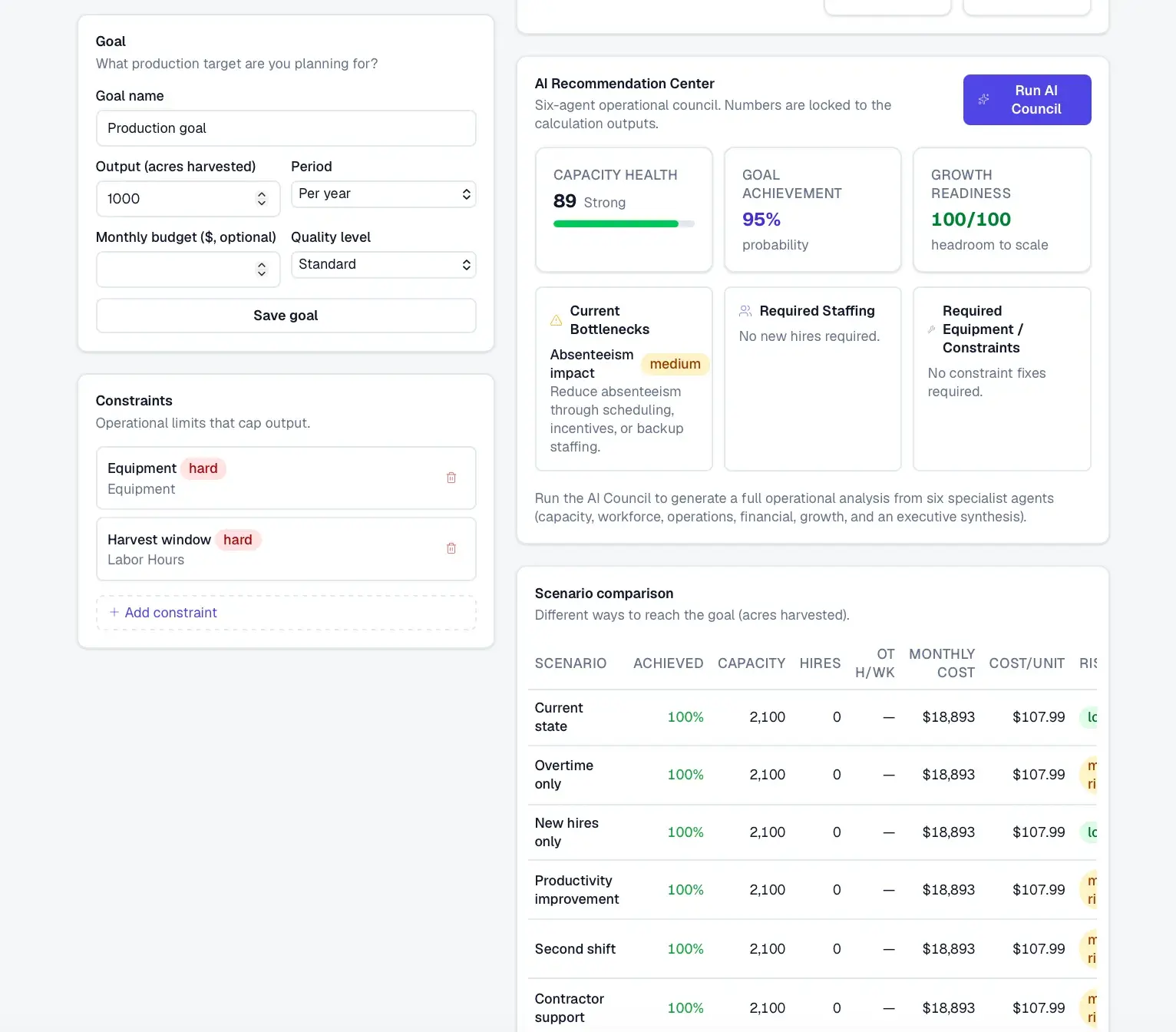 Lower half of a simulation: goal and constraints forms on the left, AI Recommendation Center showing capacity health 89, 95% goal probability, and bottlenecks, above a scenario-comparison table of staffing options with cost per unit.