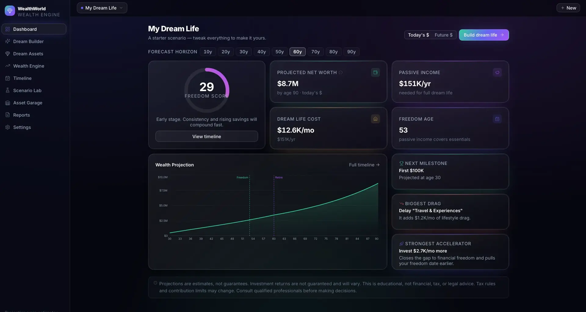 Wealth Engine dashboard for a 'My Dream Life' scenario showing a Freedom Score of 29, projected net worth, passive income, dream life cost, and a wealth projection chart to age 90.