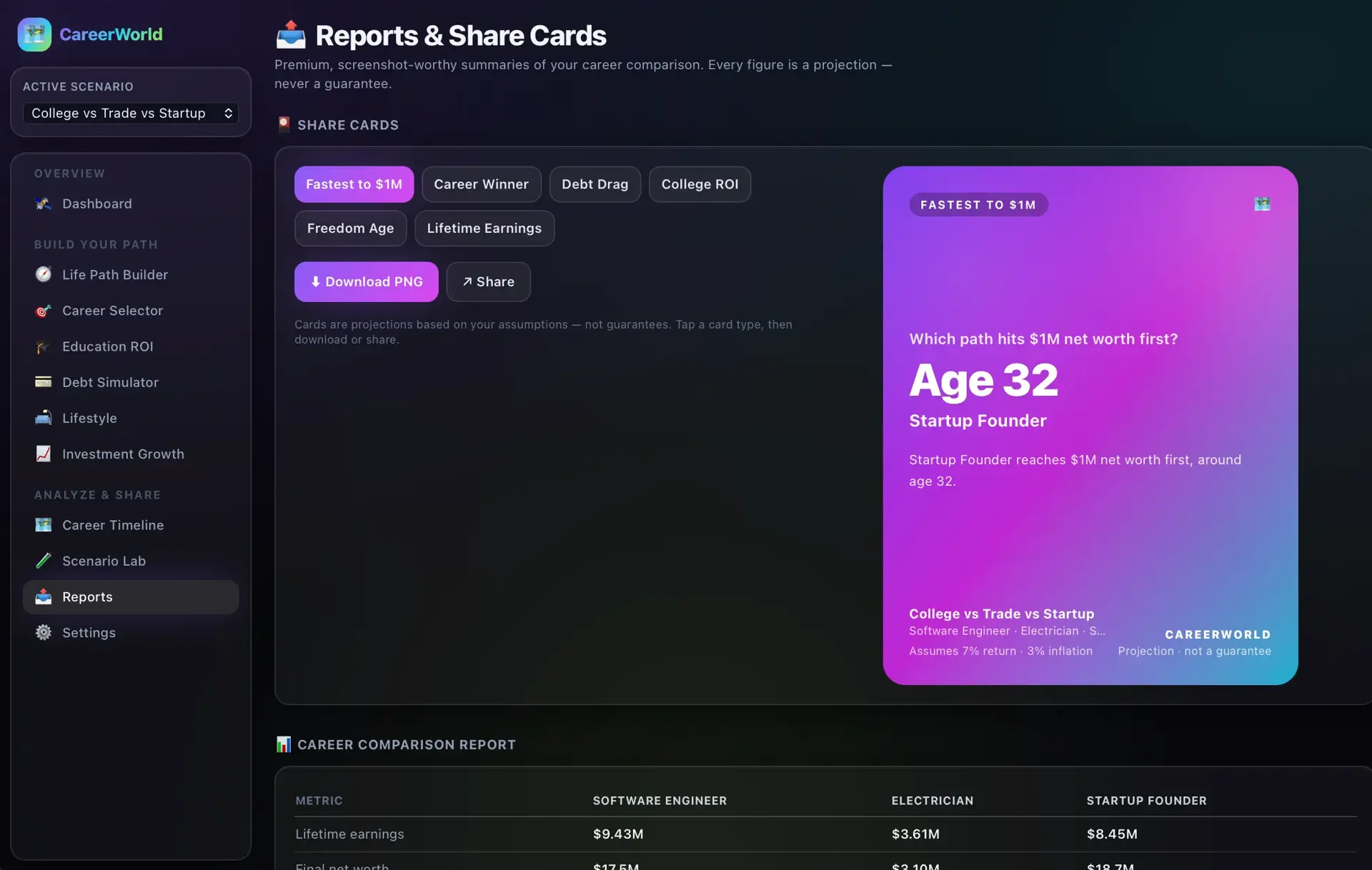 CareerWorld Reports & Share Cards page with card-type toggles and a purple gradient 'Fastest to $1M — Age 32, Startup Founder' share card, above the start of a career-comparison report table.