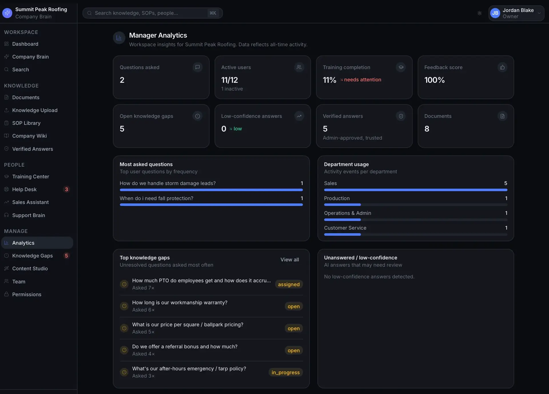 Manager Analytics dashboard with stat tiles, a most-asked-questions bar list, department usage bars, and top knowledge gaps with statuses.