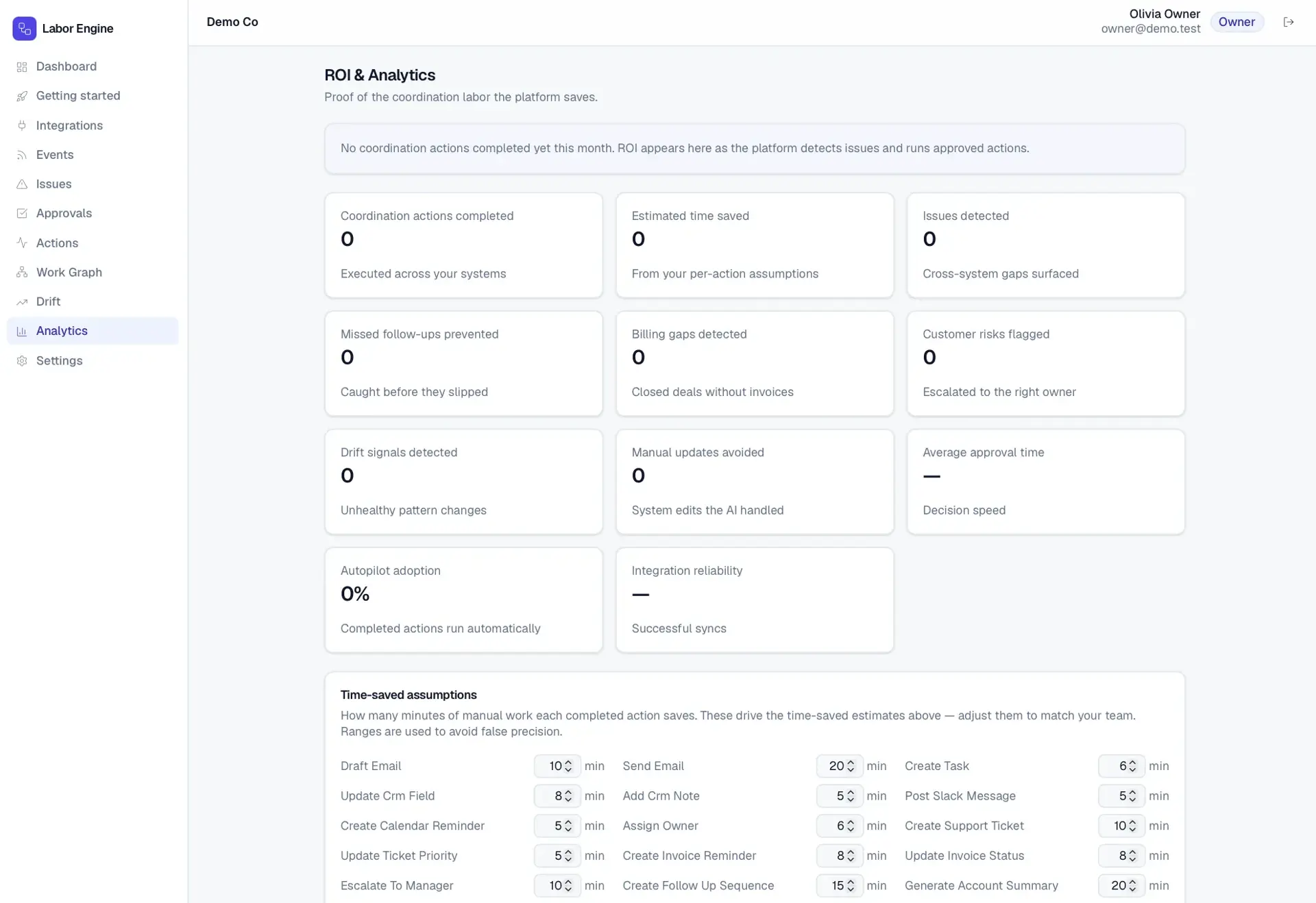 Labor Engine ROI and analytics page with zeroed metric tiles for actions completed, time saved, and issues detected, plus editable per-action time-saved assumptions.
