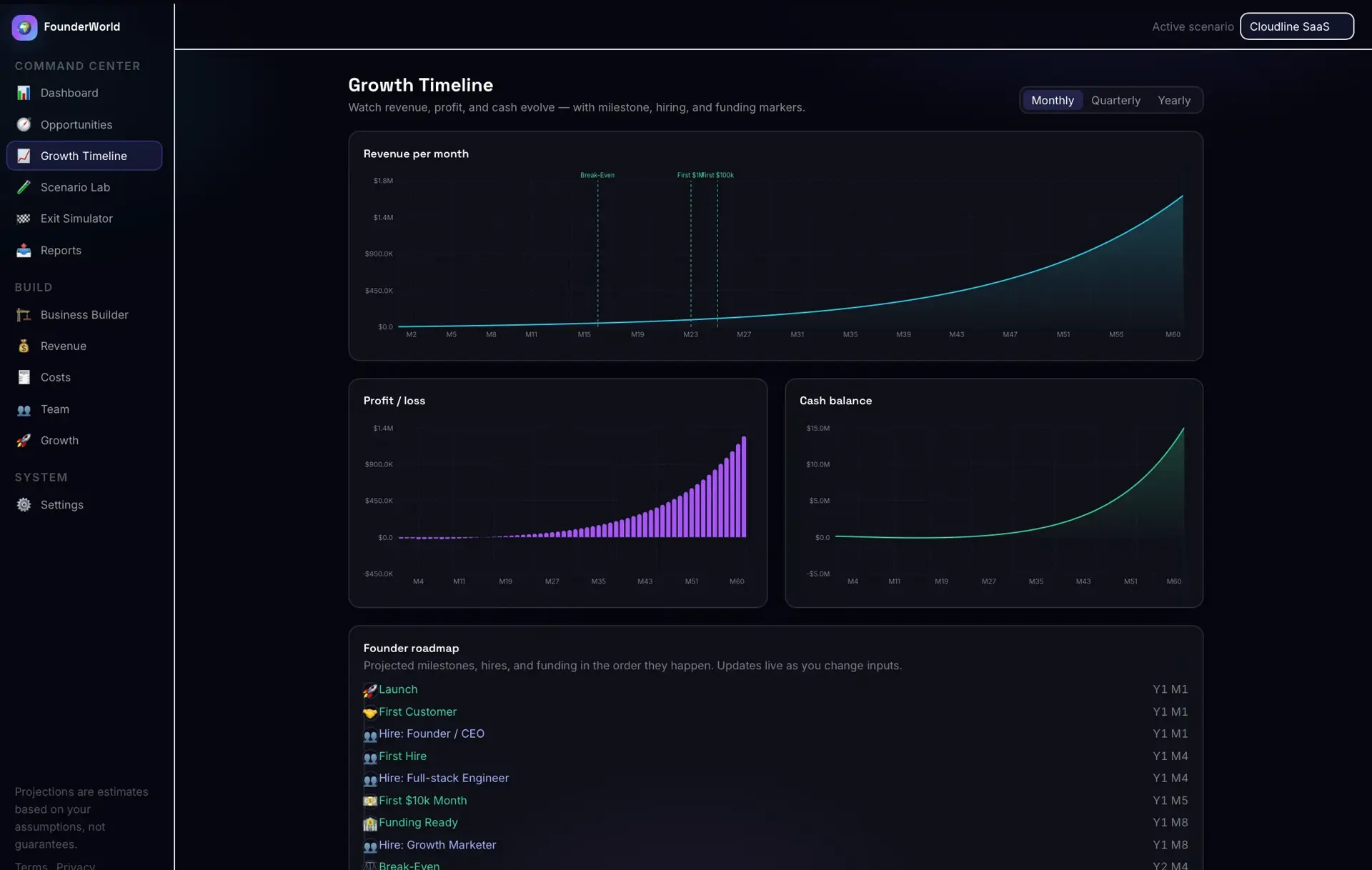 Growth Timeline with a revenue-per-month line chart, profit/loss bar chart, cash-balance chart, and a founder roadmap of milestones, hires, and funding by month.