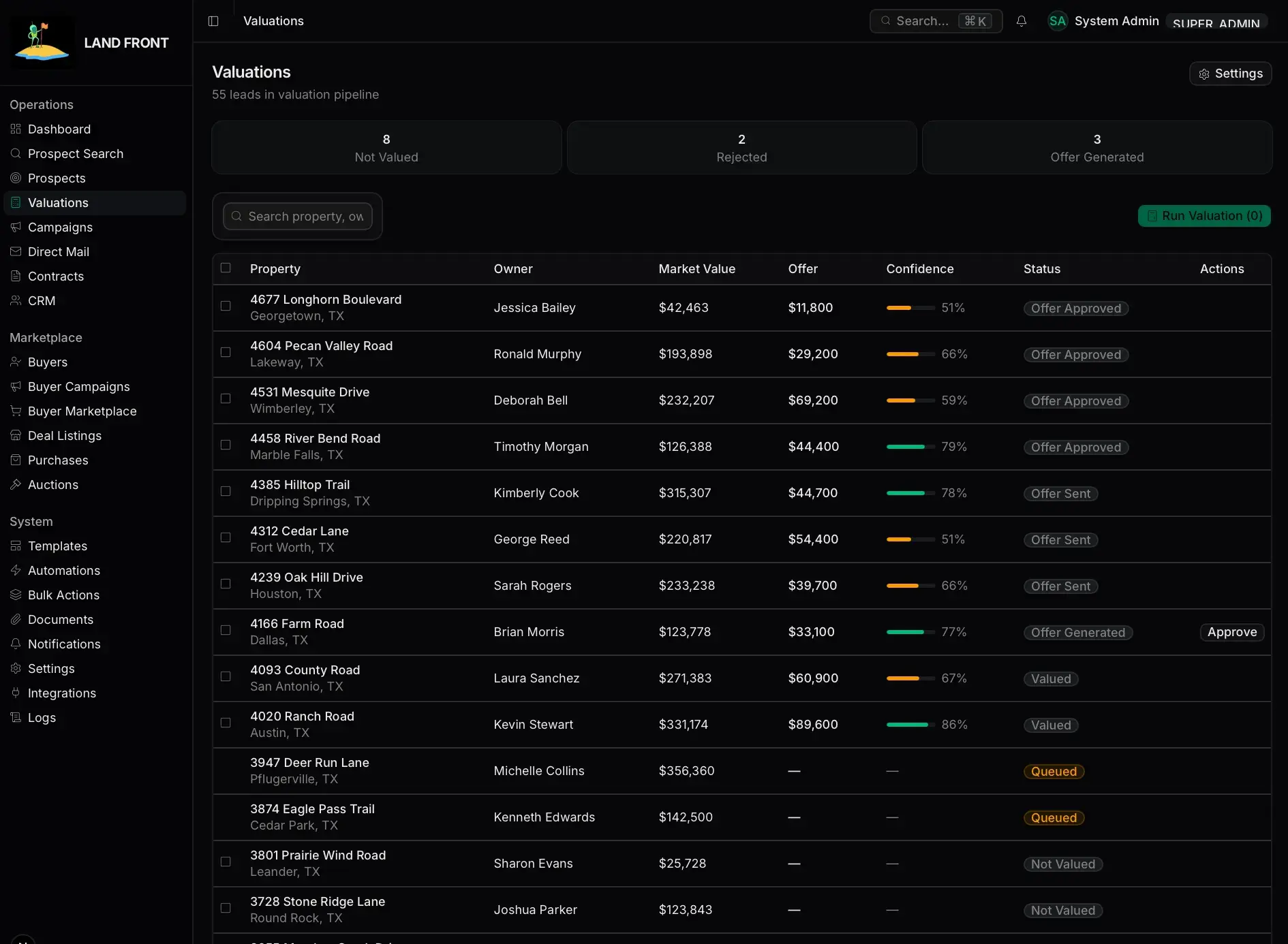 Valuations pipeline table of 55 leads listing property, owner, market value, offer, confidence bar, and status such as Offer Approved, Offer Sent, Valued, and Queued.