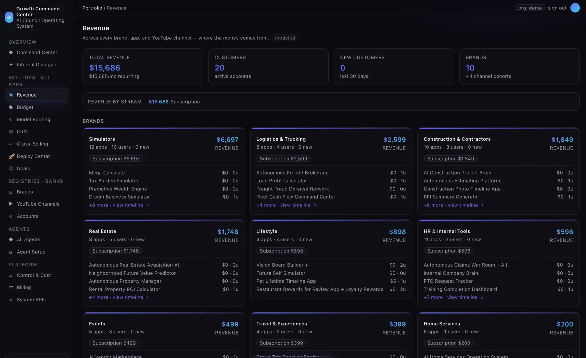Revenue roll-up showing $15,686 total, 20 customers, and per-brand revenue cards for Simulators, Logistics, Construction, Real Estate, and more.
