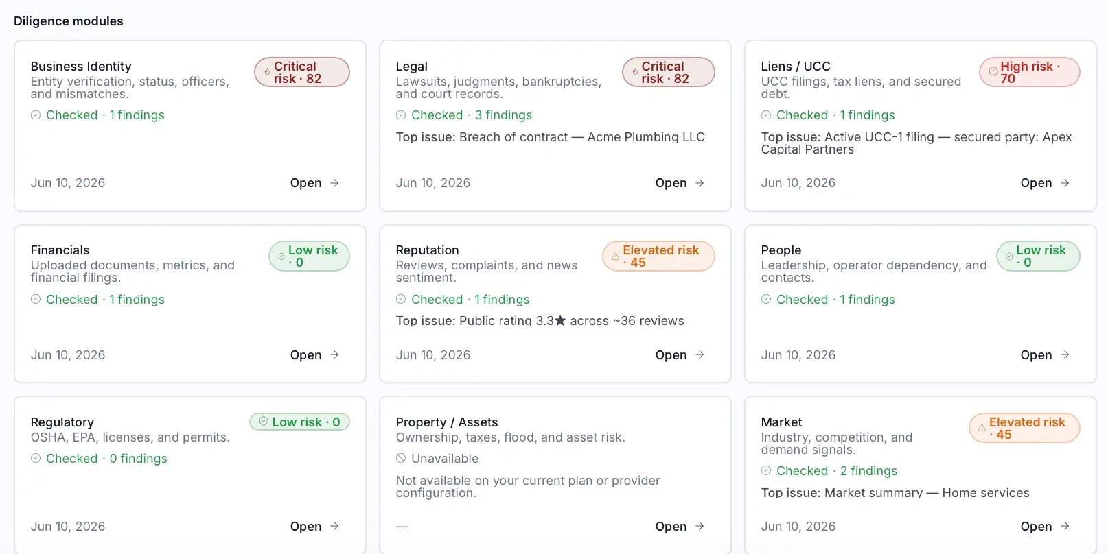 DealProof AI diligence modules grid showing risk ratings per area — Business Identity, Legal, Liens/UCC critical or high, Financials and People low — each with findings and dates.