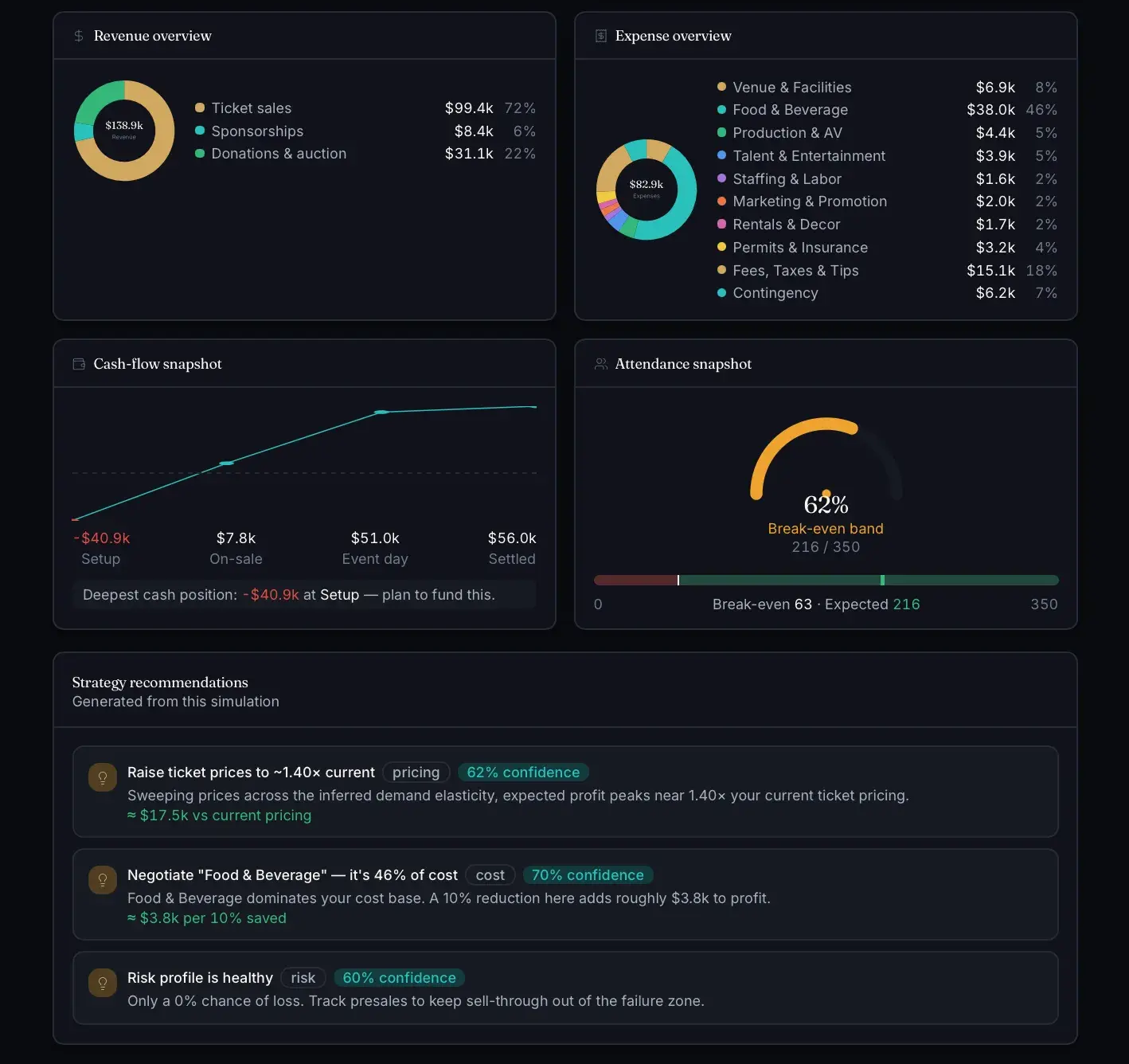 Event revenue and expense overview donut charts, a cash-flow snapshot line, an attendance break-even gauge at 62%, and AI strategy recommendations on ticket pricing and F&B costs.