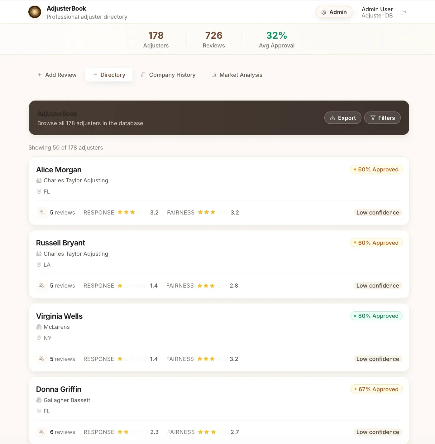 AdjusterBook directory listing adjusters like Alice Morgan and Russell Bryant with company, state, review count, response and fairness ratings.