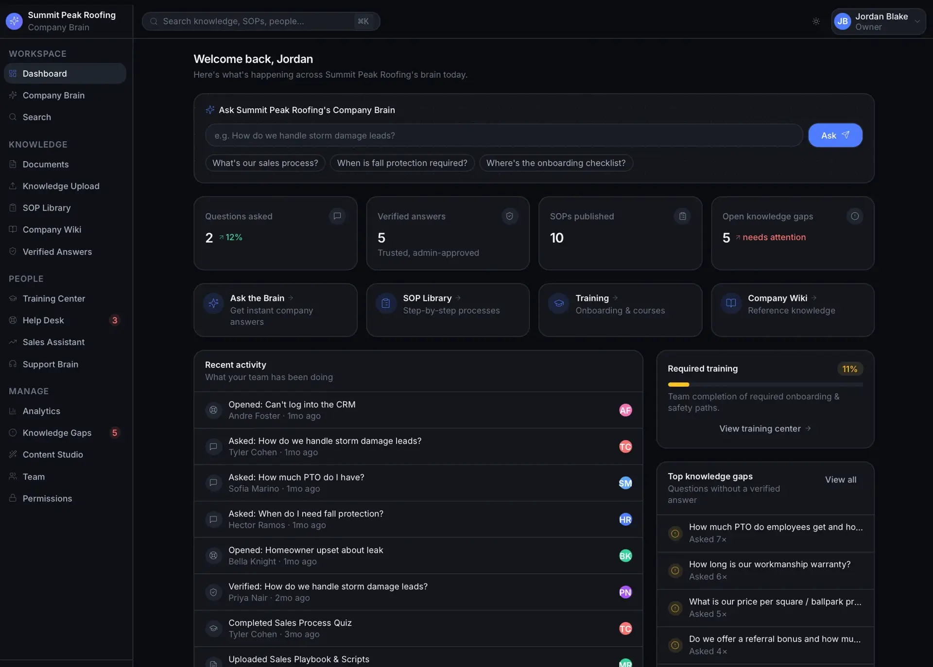 Summit Peak Roofing workspace dashboard with an ask-the-brain box, stat cards, recent activity feed, required-training progress, and top knowledge gaps.