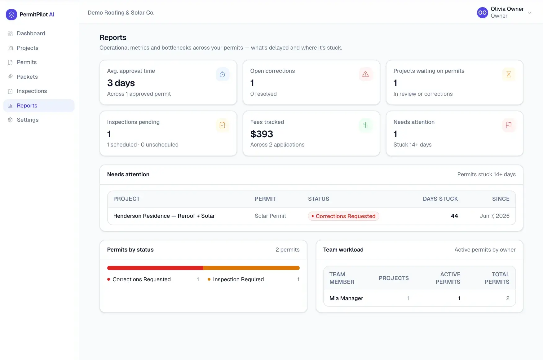 PermitPilot Reports page with operational metric tiles (avg approval 3 days, fees $393), a permits-stuck table, permits-by-status bar, and team workload