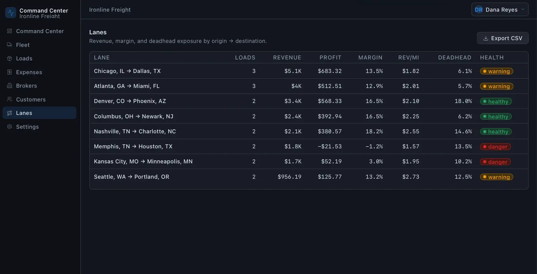 Ironline Freight Lanes table of origin-to-destination routes with loads, revenue, profit, margin, rev/mi, deadhead, and health labels including two danger lanes
