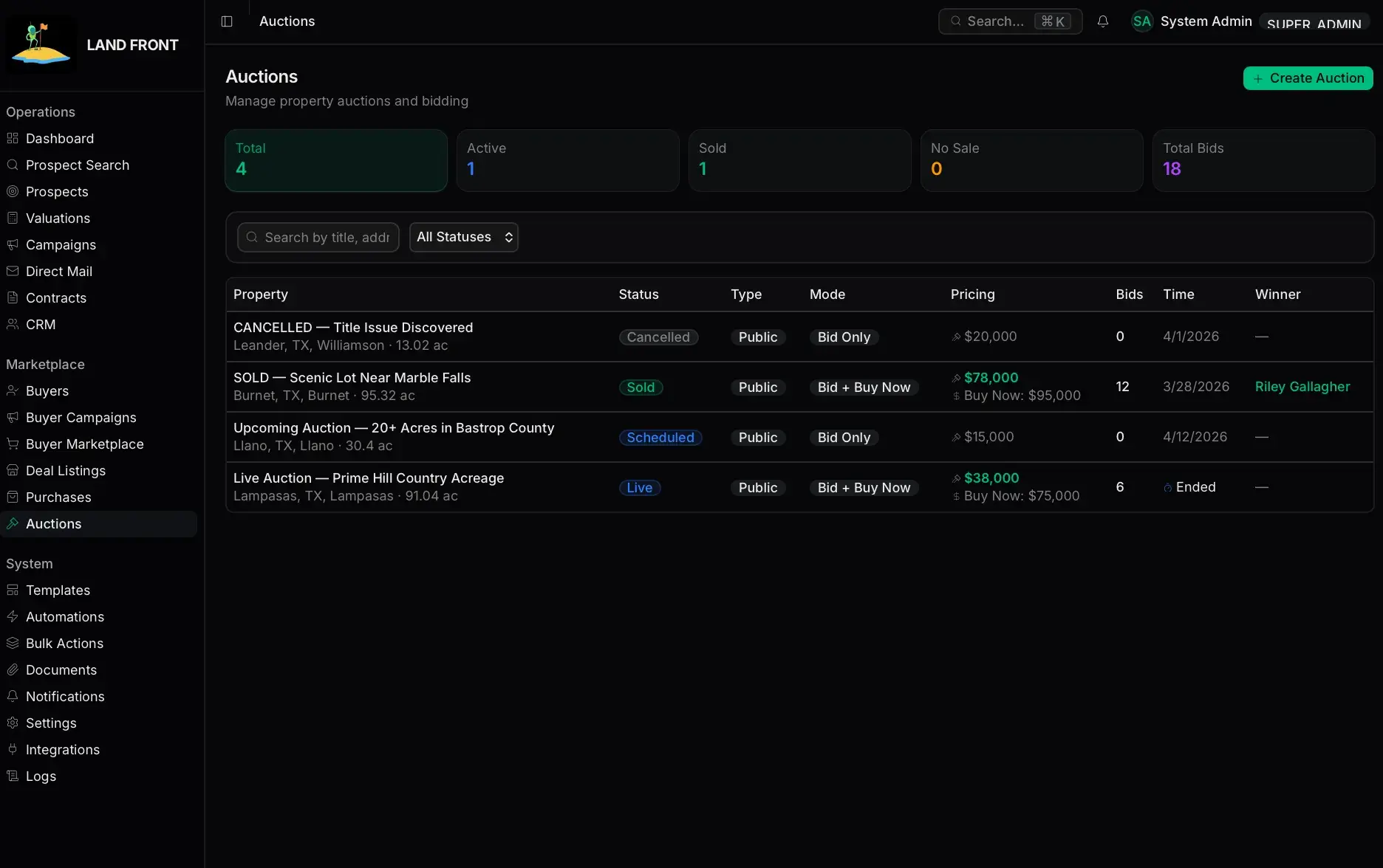 Auctions screen with total, active, sold, and no-sale tiles and a table of four property auctions showing status (Cancelled, Sold, Scheduled, Live), pricing, bids, and winner.