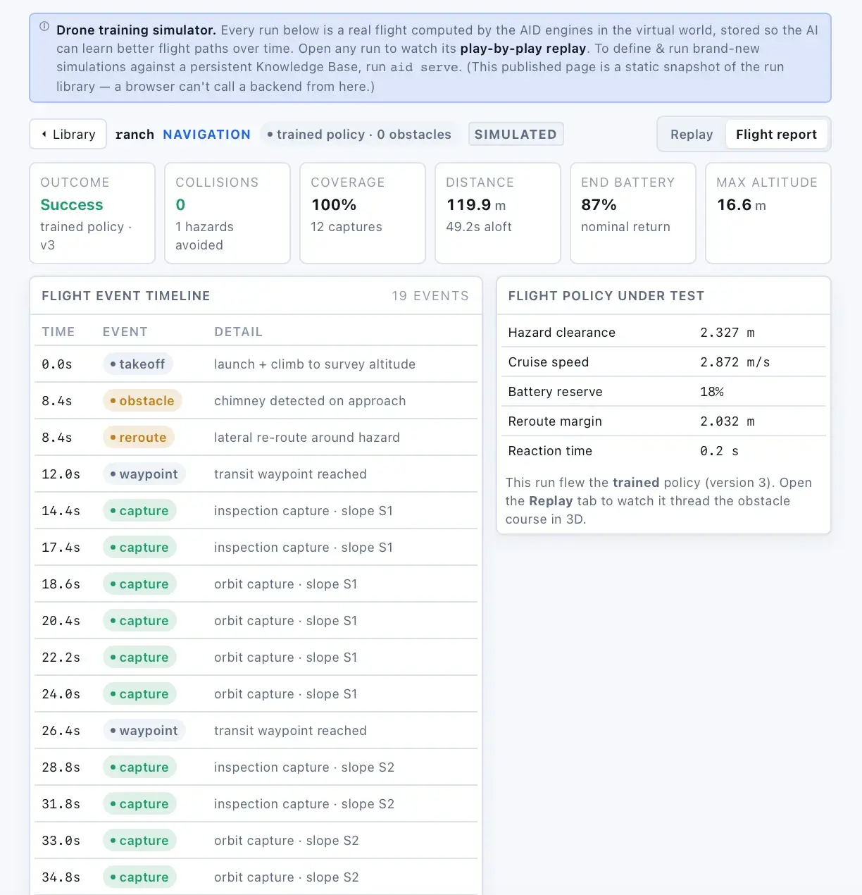 AID flight report for a ranch inspection run: outcome cards (Success, 0 collisions, 100% coverage, 119.9 m), a 19-event flight timeline, and flight-policy parameters under test.