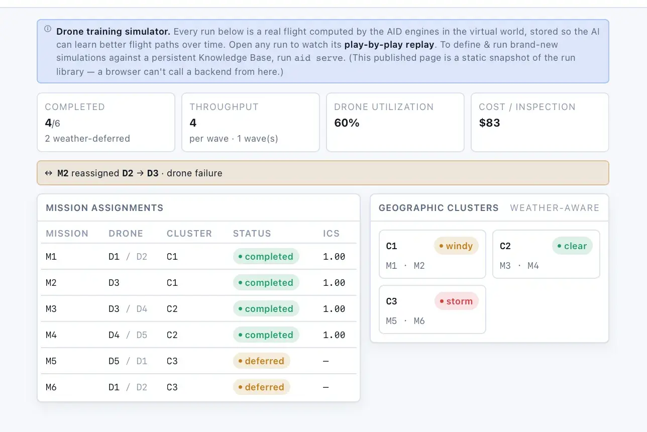 AID mission dashboard: completed/deferred counts, throughput and drone-utilization tiles, a mission-assignments table with drone and status, and weather-aware geographic clusters marked windy, clear, and storm.